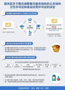 国务院整合调整餐饮服务场所卫生与食品经营许可证 政策图解与解读